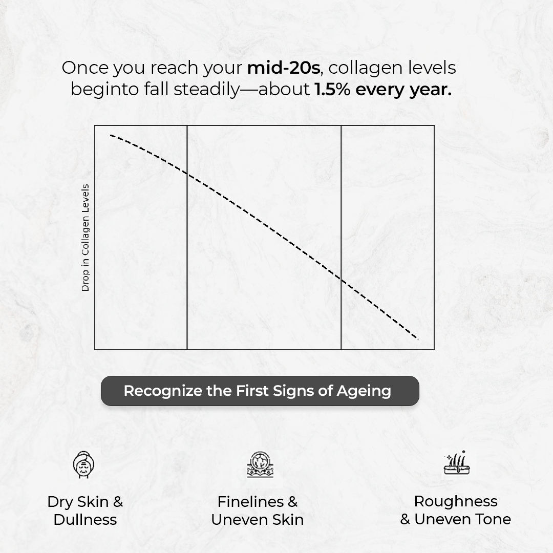 Graph showing the decline in collagen levels with age and symptoms of aging on a light gray background.
